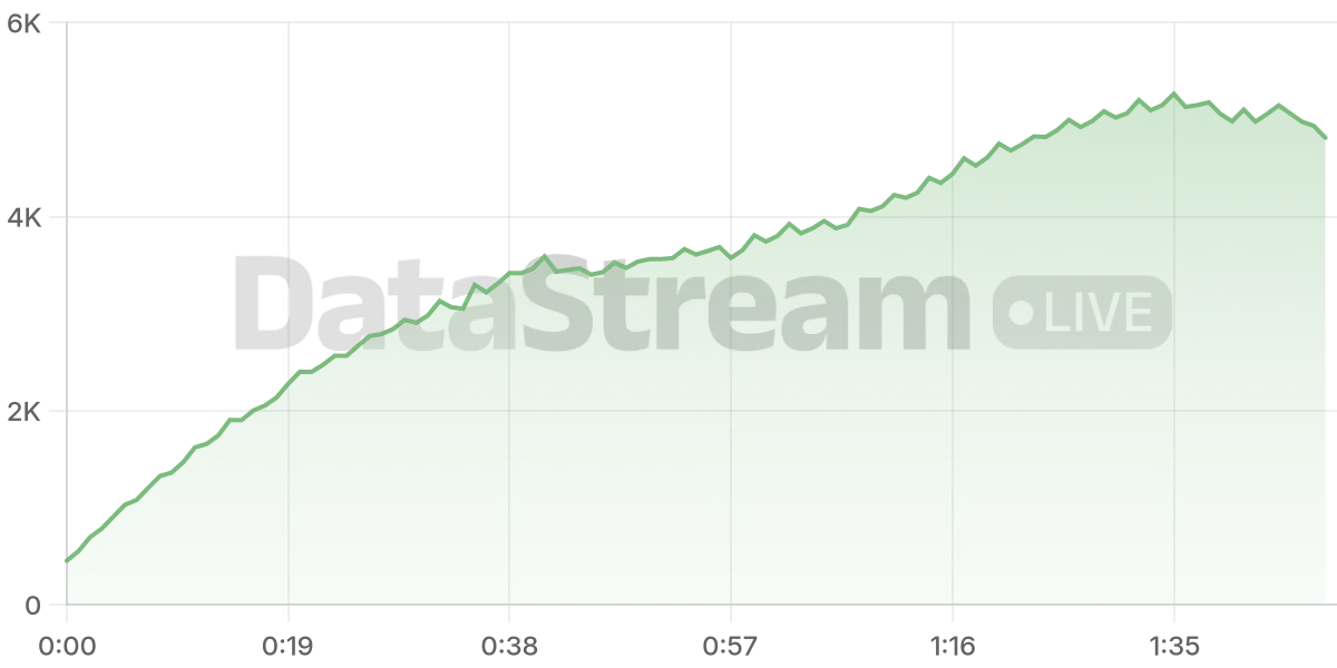Grafico de conectados del stream