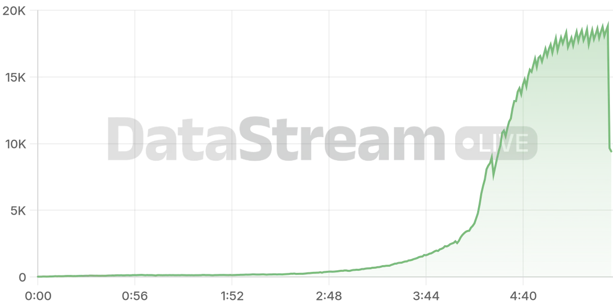 Grafico de conectados del stream