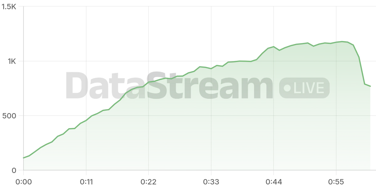 Grafico de conectados del stream