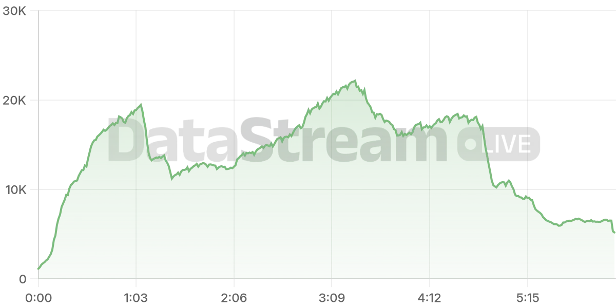 Grafico de conectados del stream