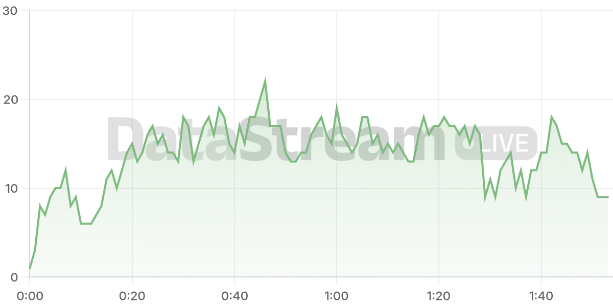 Grafico de conectados del stream