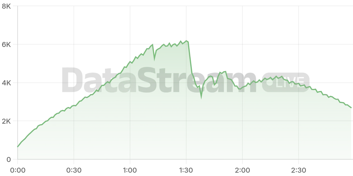 Grafico de conectados del stream