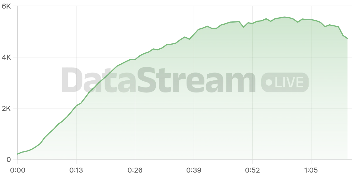 Grafico de conectados del stream