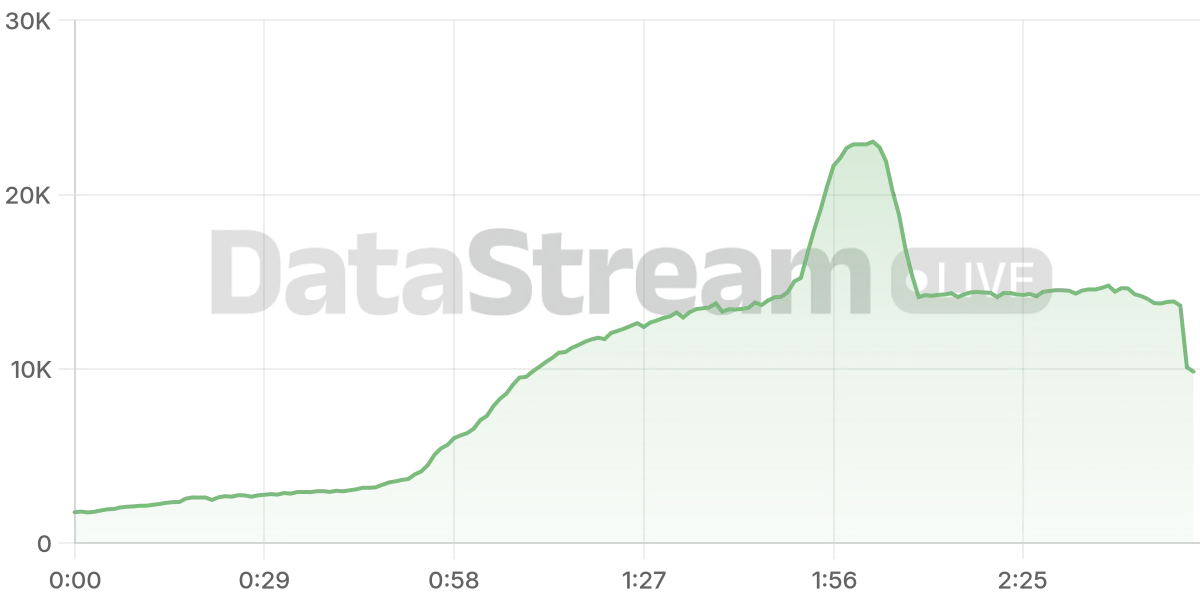 Grafico de conectados del stream