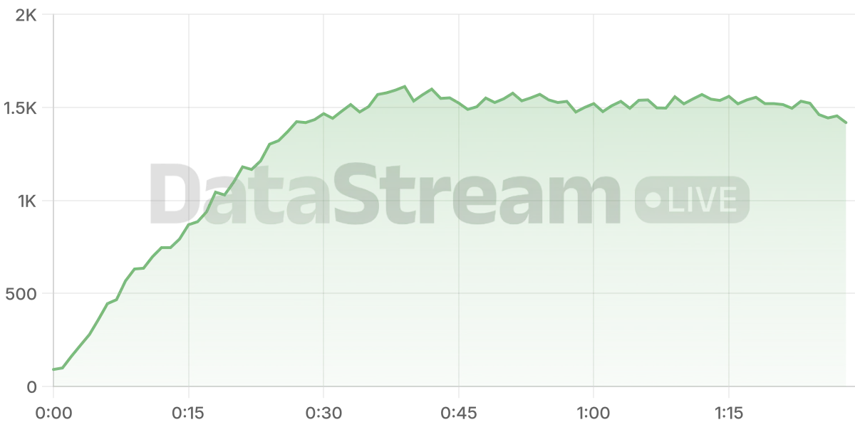 Grafico de conectados del stream