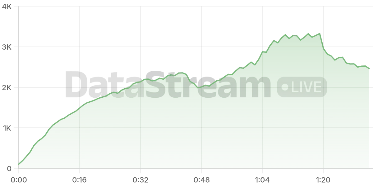 Grafico de conectados del stream