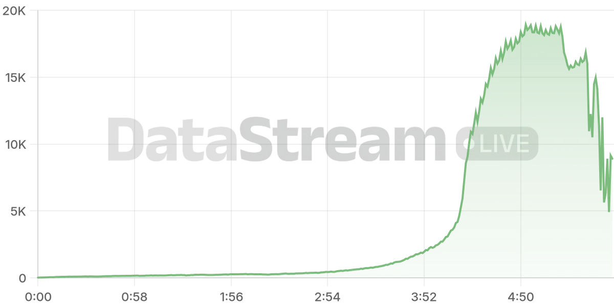 Grafico de conectados del stream