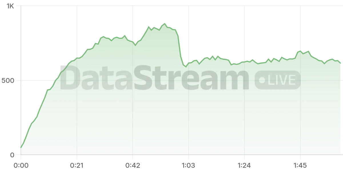 Grafico de conectados del stream