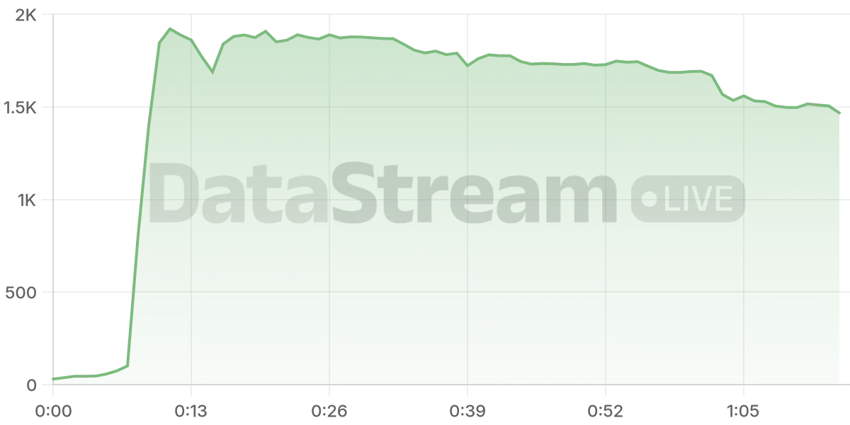 Grafico de conectados del stream