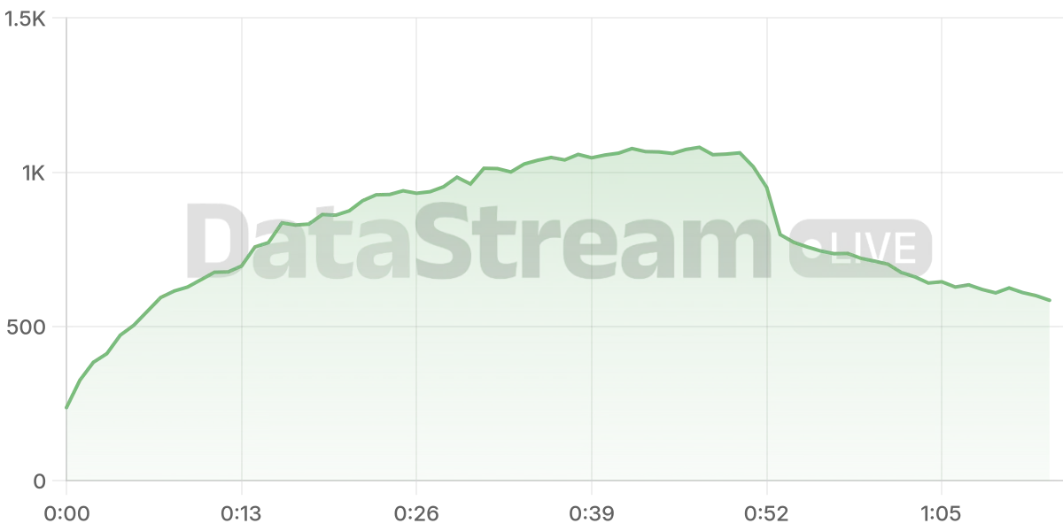 Grafico de conectados del stream