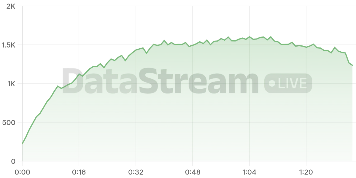 Grafico de conectados del stream