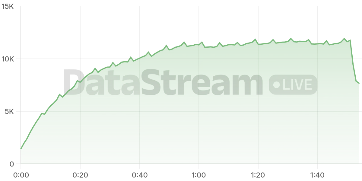 Grafico de conectados del stream