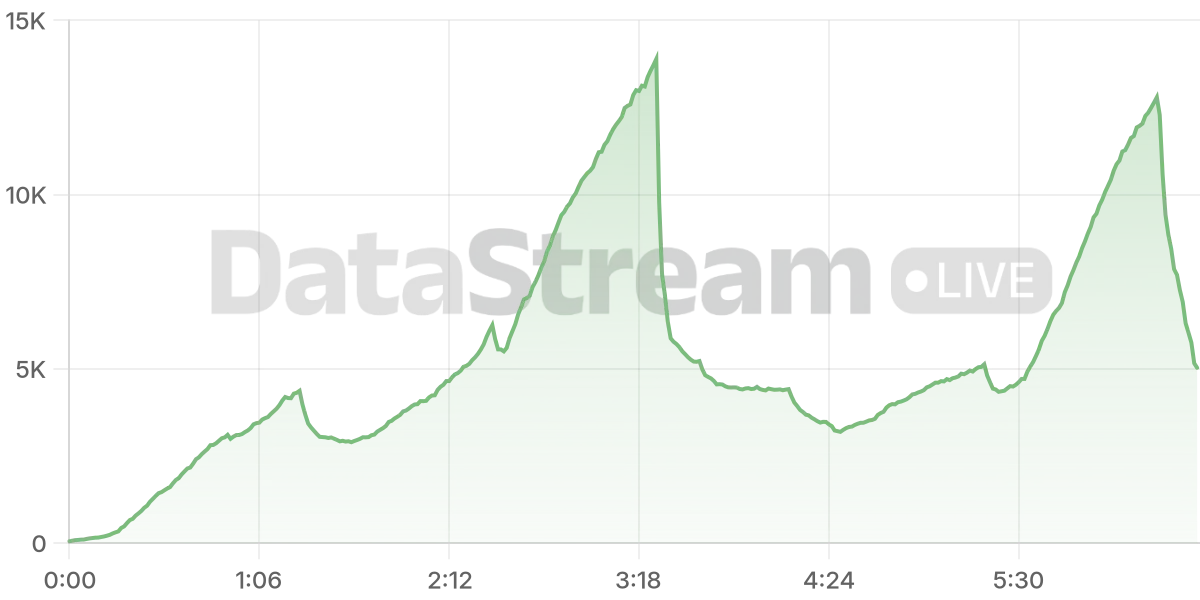 Grafico de conectados del stream