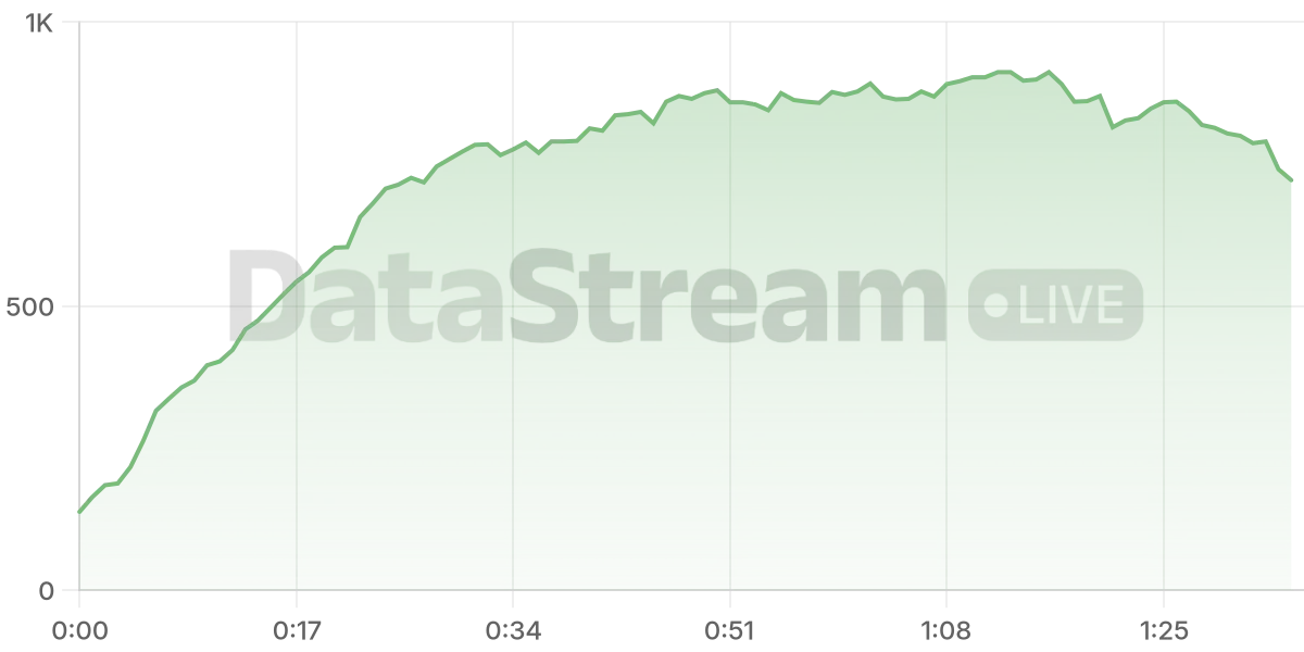 Grafico de conectados del stream