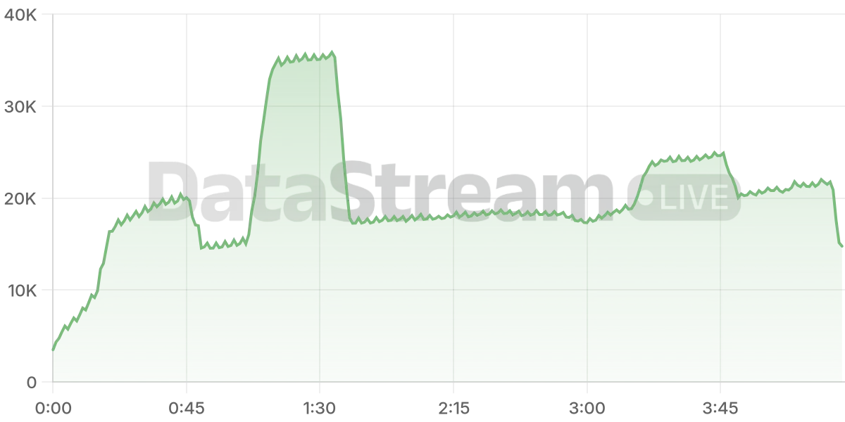 Grafico de conectados del stream