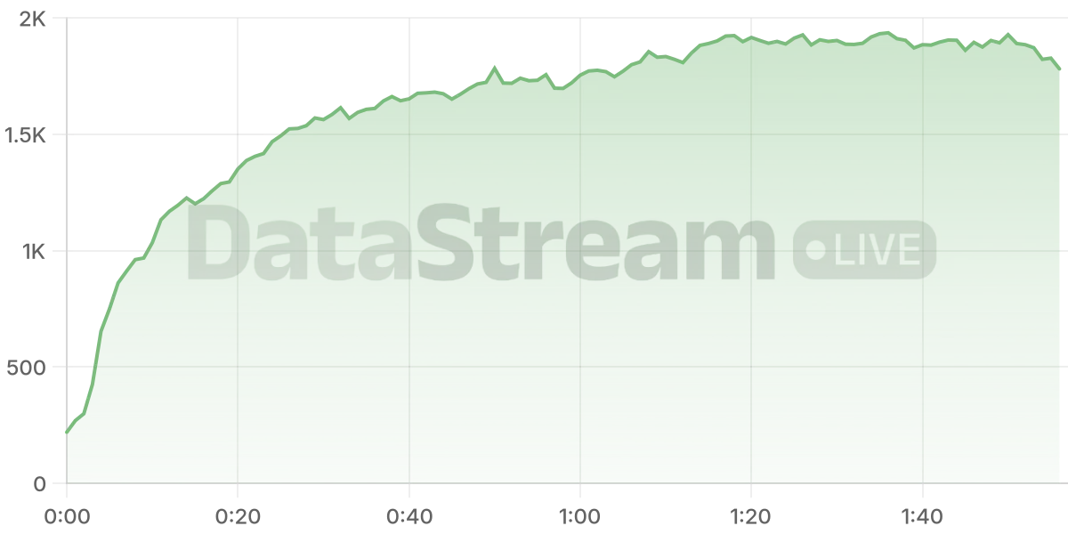 Grafico de conectados del stream