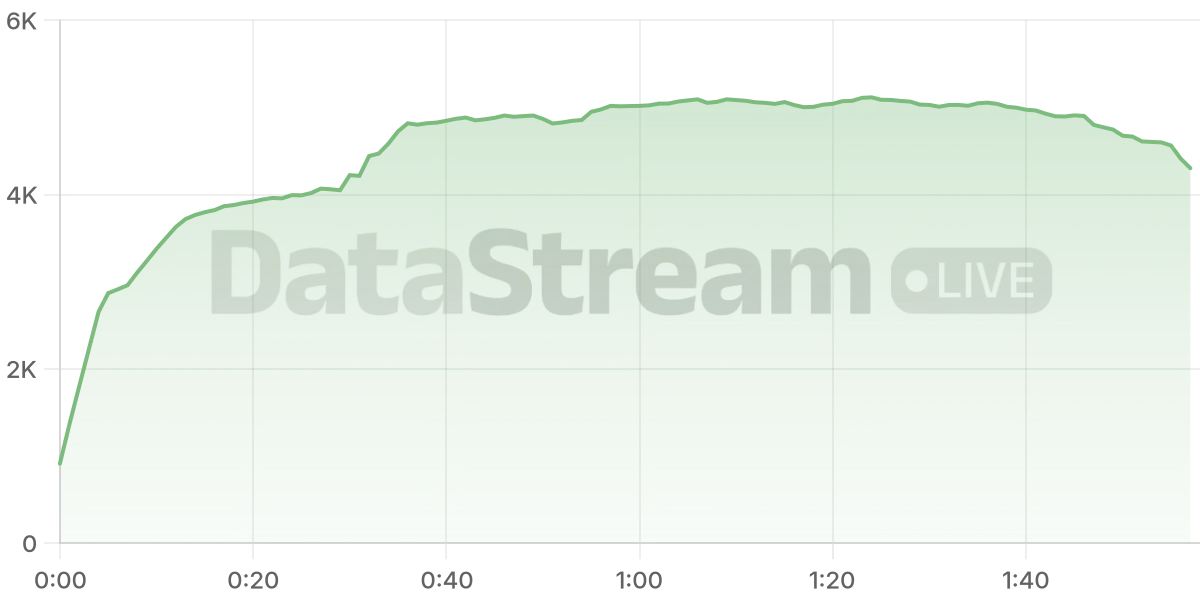 Grafico de conectados del stream