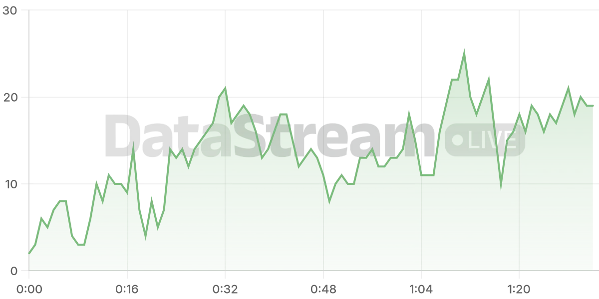 Grafico de conectados del stream