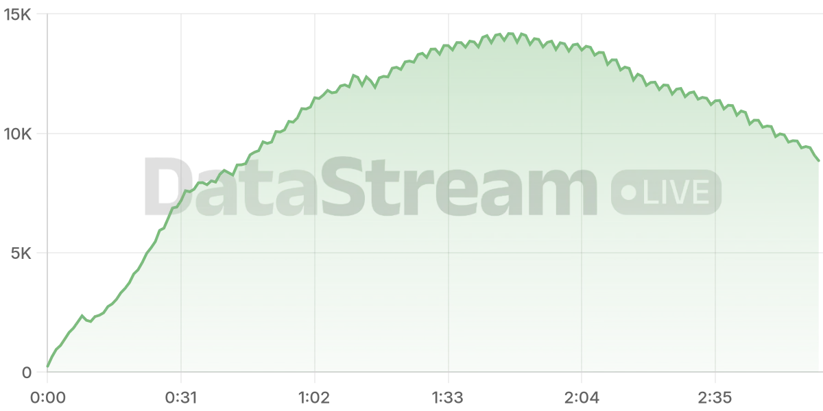 Grafico de conectados del stream