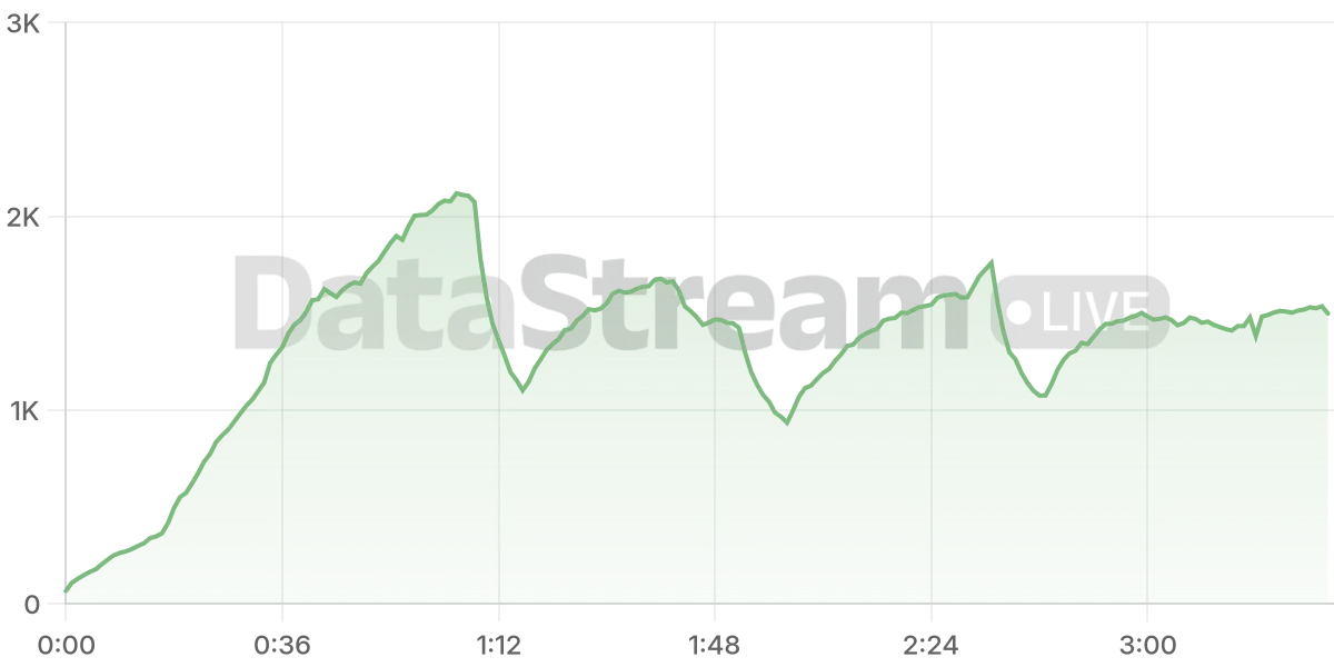 Grafico de conectados del stream