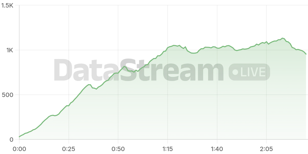 Grafico de conectados del stream