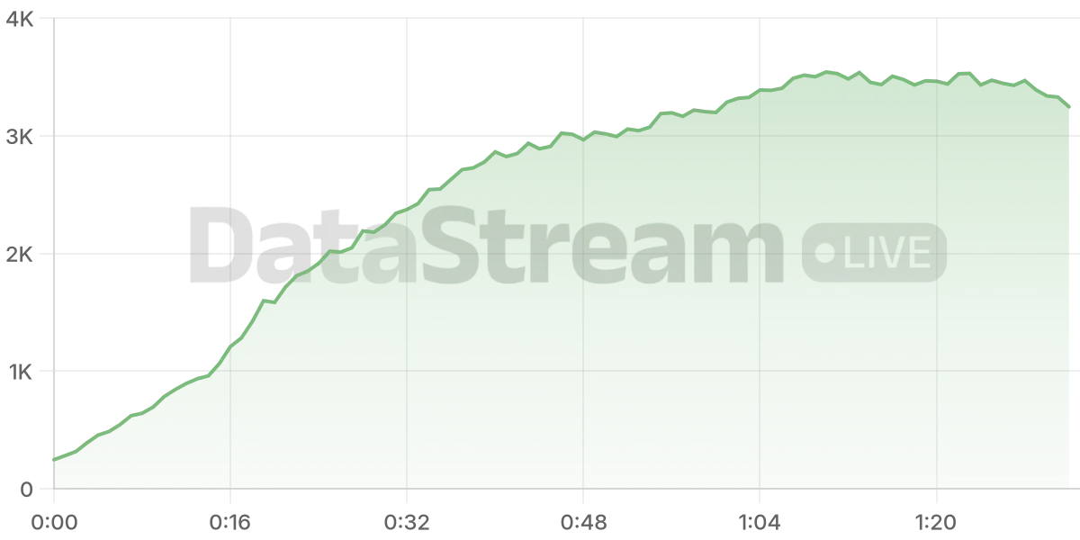 Grafico de conectados del stream