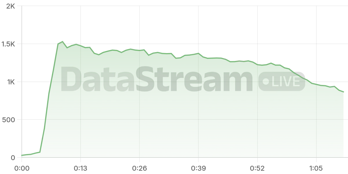 Grafico de conectados del stream