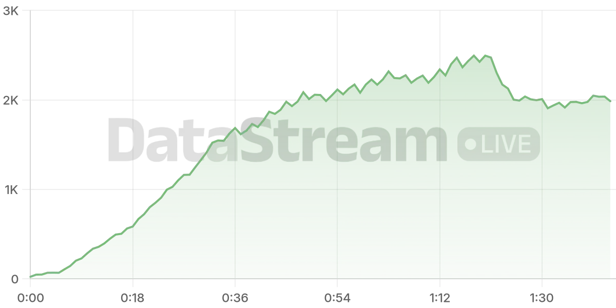 Grafico de conectados del stream