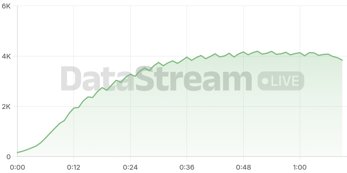Grafico de conectados del stream