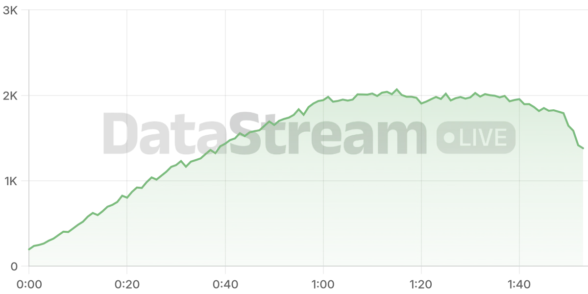Grafico de conectados del stream