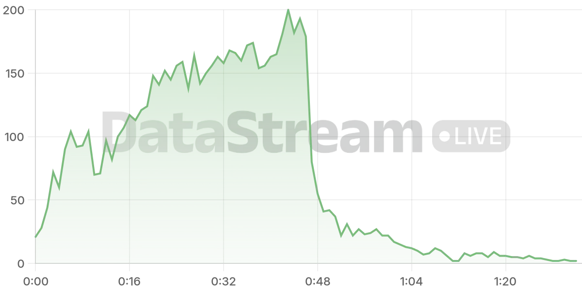 Grafico de conectados del stream