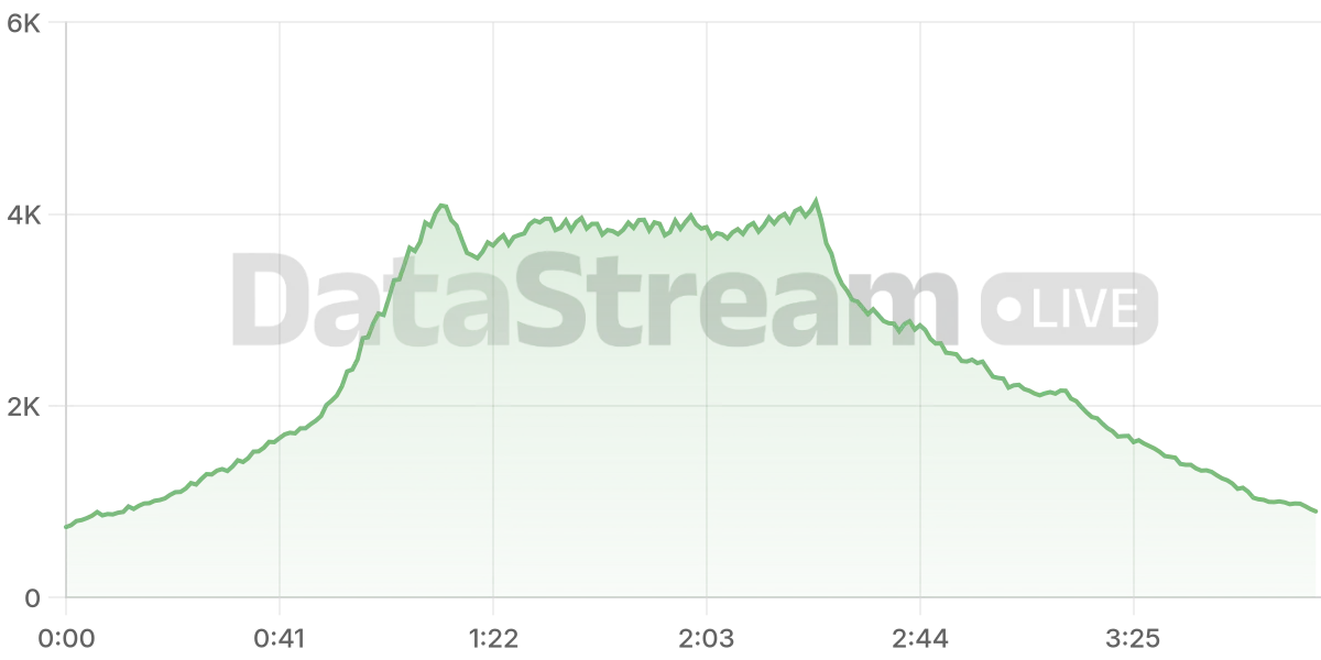 Grafico de conectados del stream