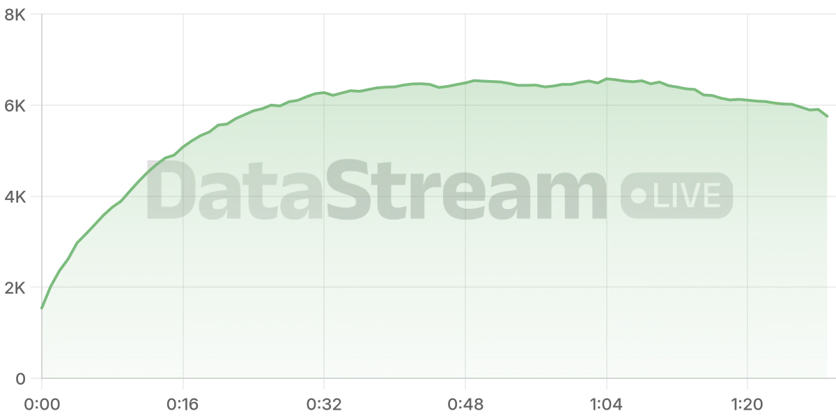 Grafico de conectados del stream
