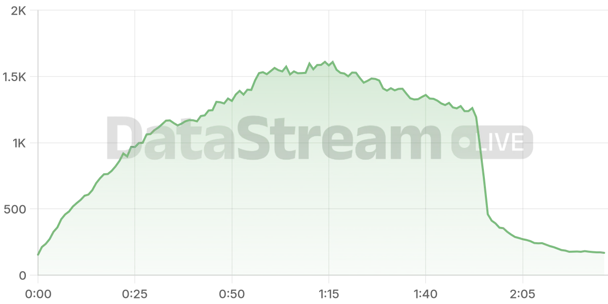 Grafico de conectados del stream