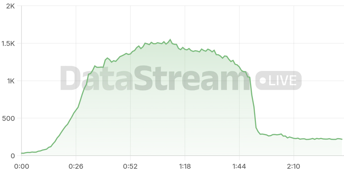Grafico de conectados del stream