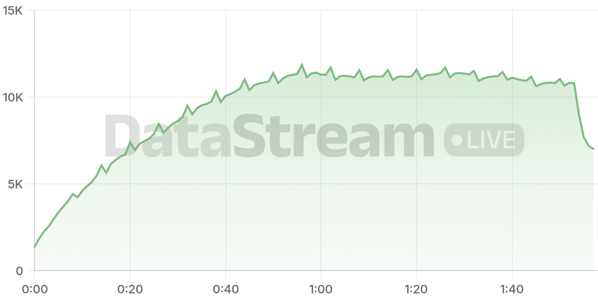 Grafico de conectados del stream
