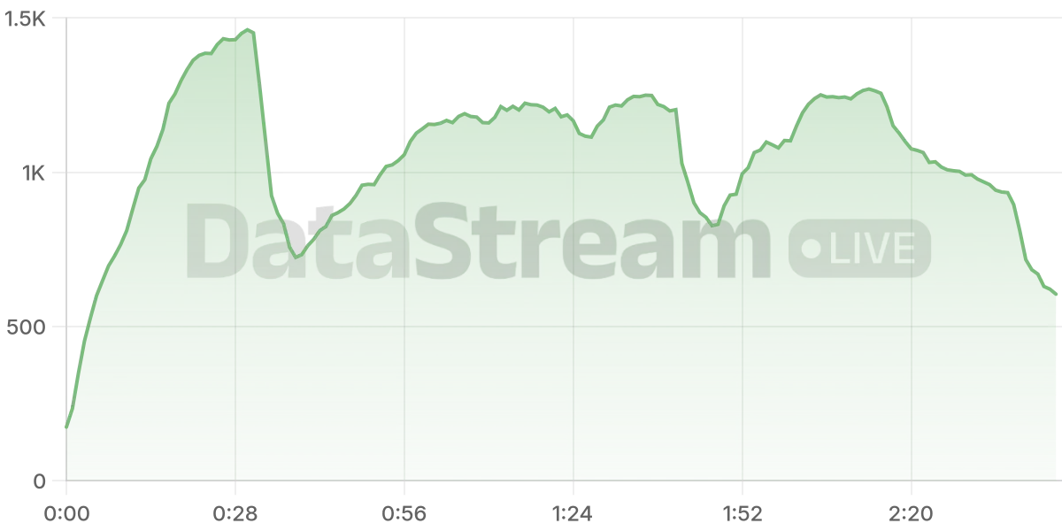 Grafico de conectados del stream