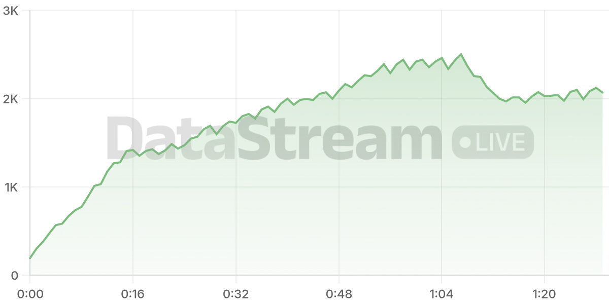 Grafico de conectados del stream