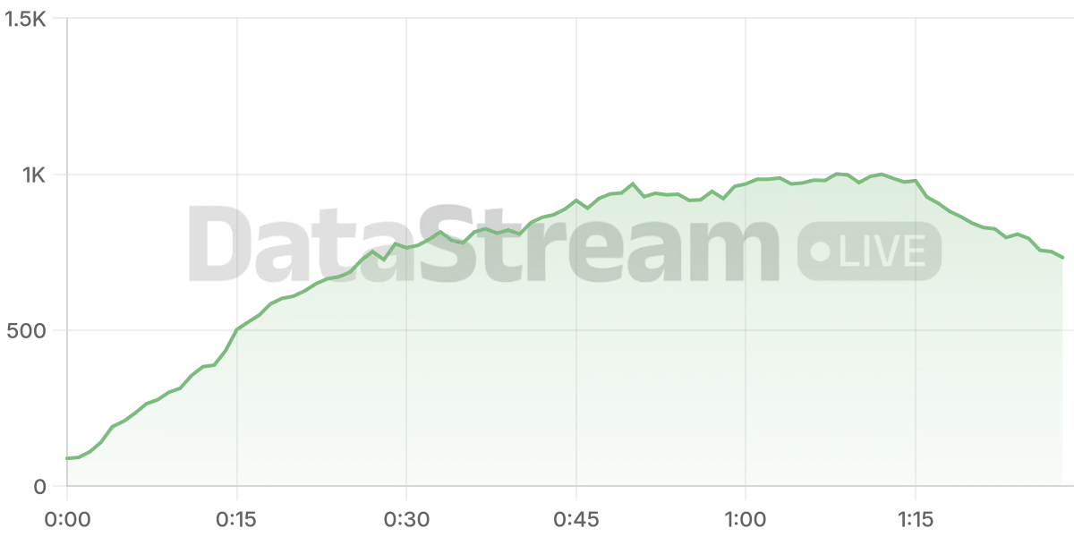Grafico de conectados del stream