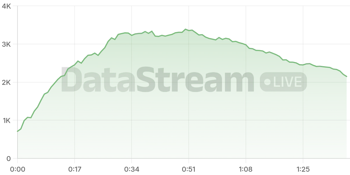 Grafico de conectados del stream