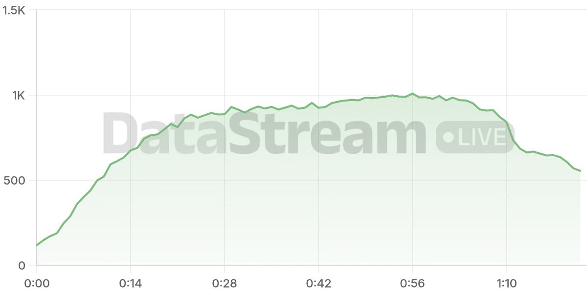 Grafico de conectados del stream