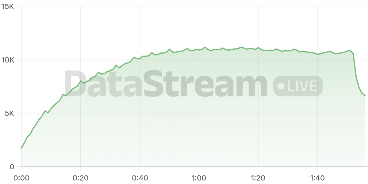 Grafico de conectados del stream