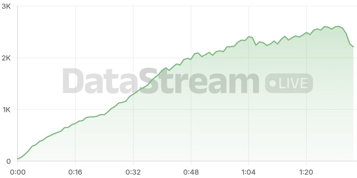 Grafico de conectados del stream