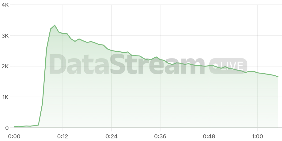 Grafico de conectados del stream