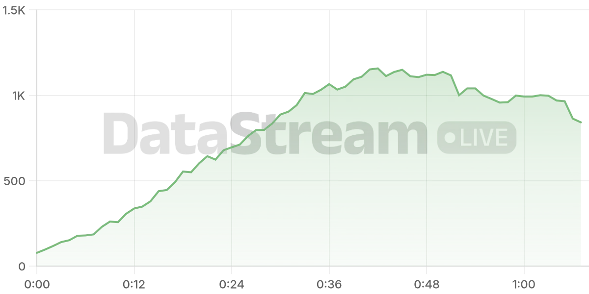 Grafico de conectados del stream
