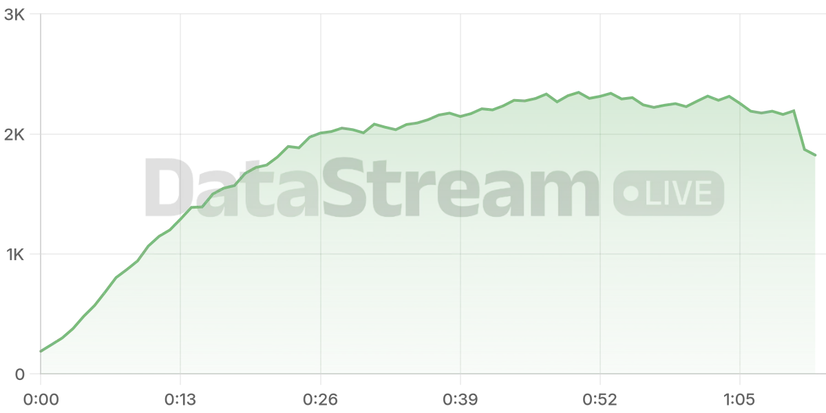 Grafico de conectados del stream