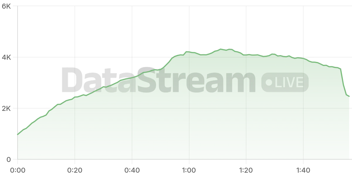Grafico de conectados del stream