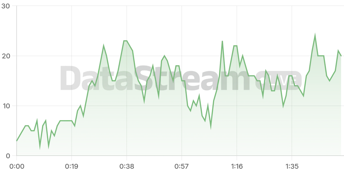 Grafico de conectados del stream