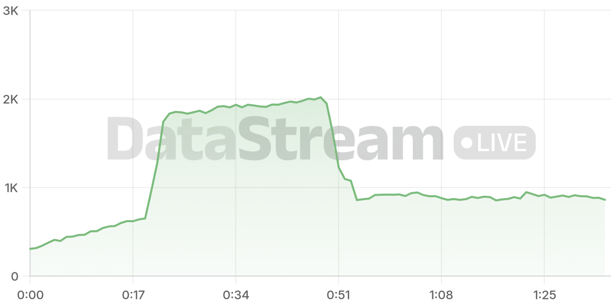 Grafico de conectados del stream