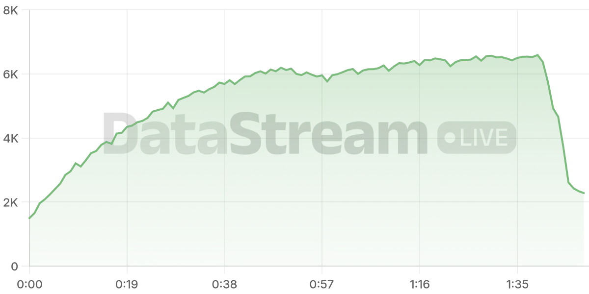 Grafico de conectados del stream